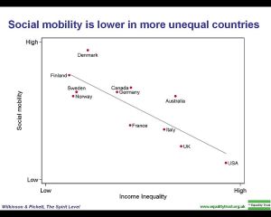 Social_mobility_is_lower_in_more_unequal_countries